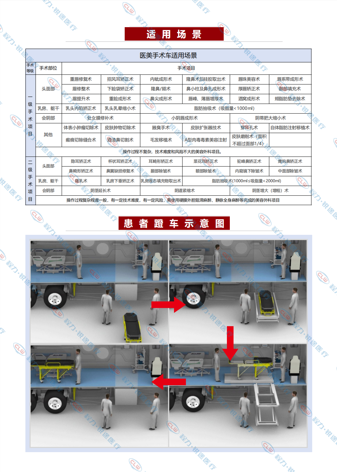 程力&金旅醫(yī)美手術(shù)車 萬(wàn)級(jí)潔凈度 適用一二級(jí)外科手術(shù)(圖3)