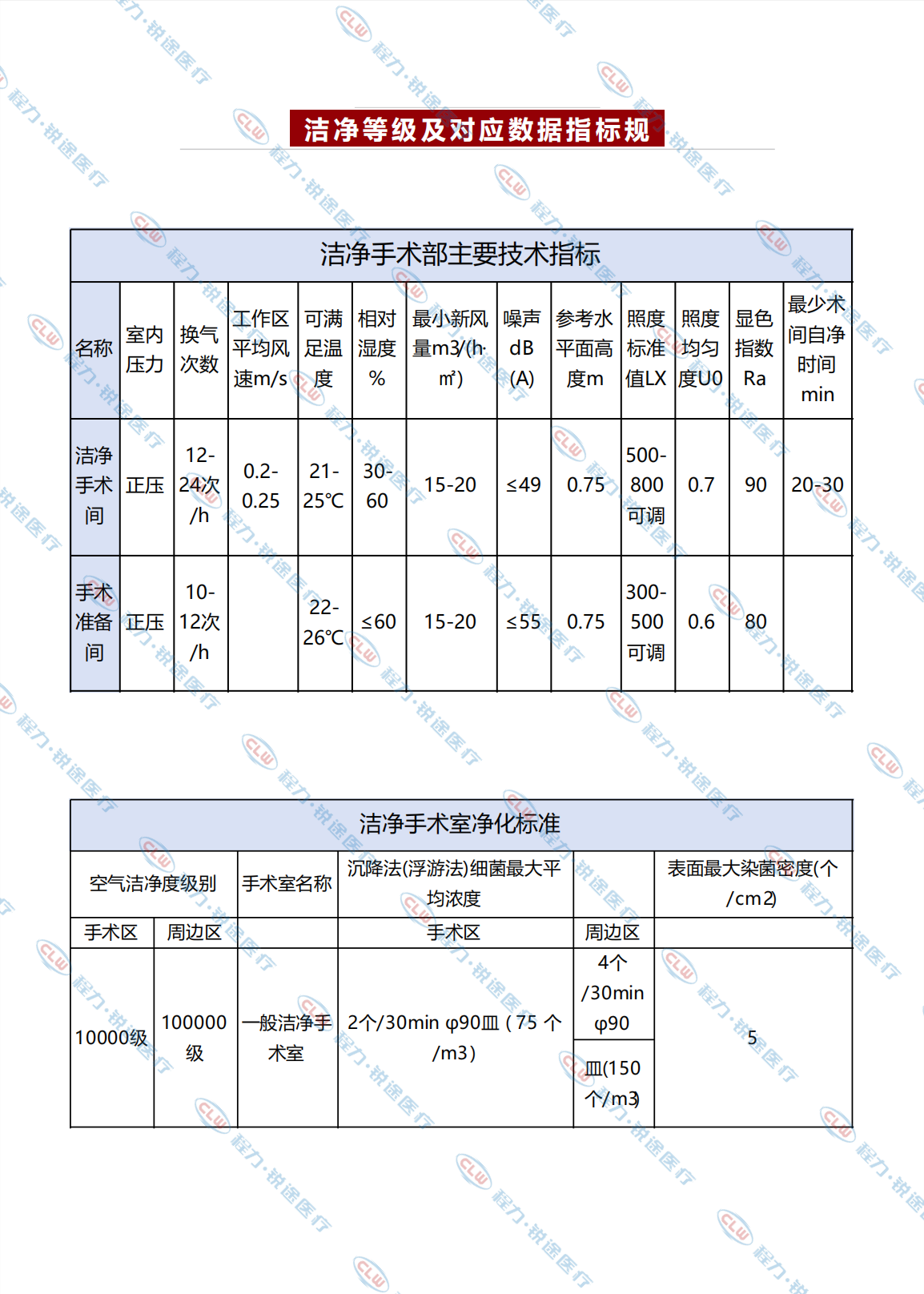 程力&金旅醫(yī)美手術(shù)車 萬(wàn)級(jí)潔凈度 適用一二級(jí)外科手術(shù)(圖6)